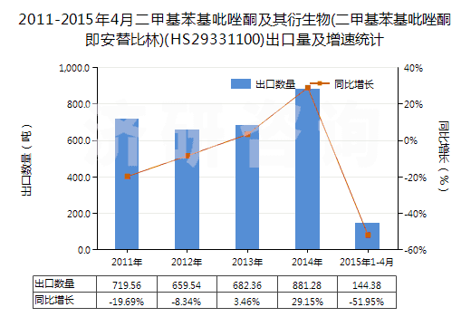 2011-2015年4月二甲基苯基吡唑酮及其衍生物(二甲基苯基吡唑酮即安替比林)(HS29331100)出口量及增速統(tǒng)計